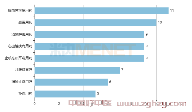 24个中成药在中国城市实体药店上半年销售额过亿 太极集团高位领先