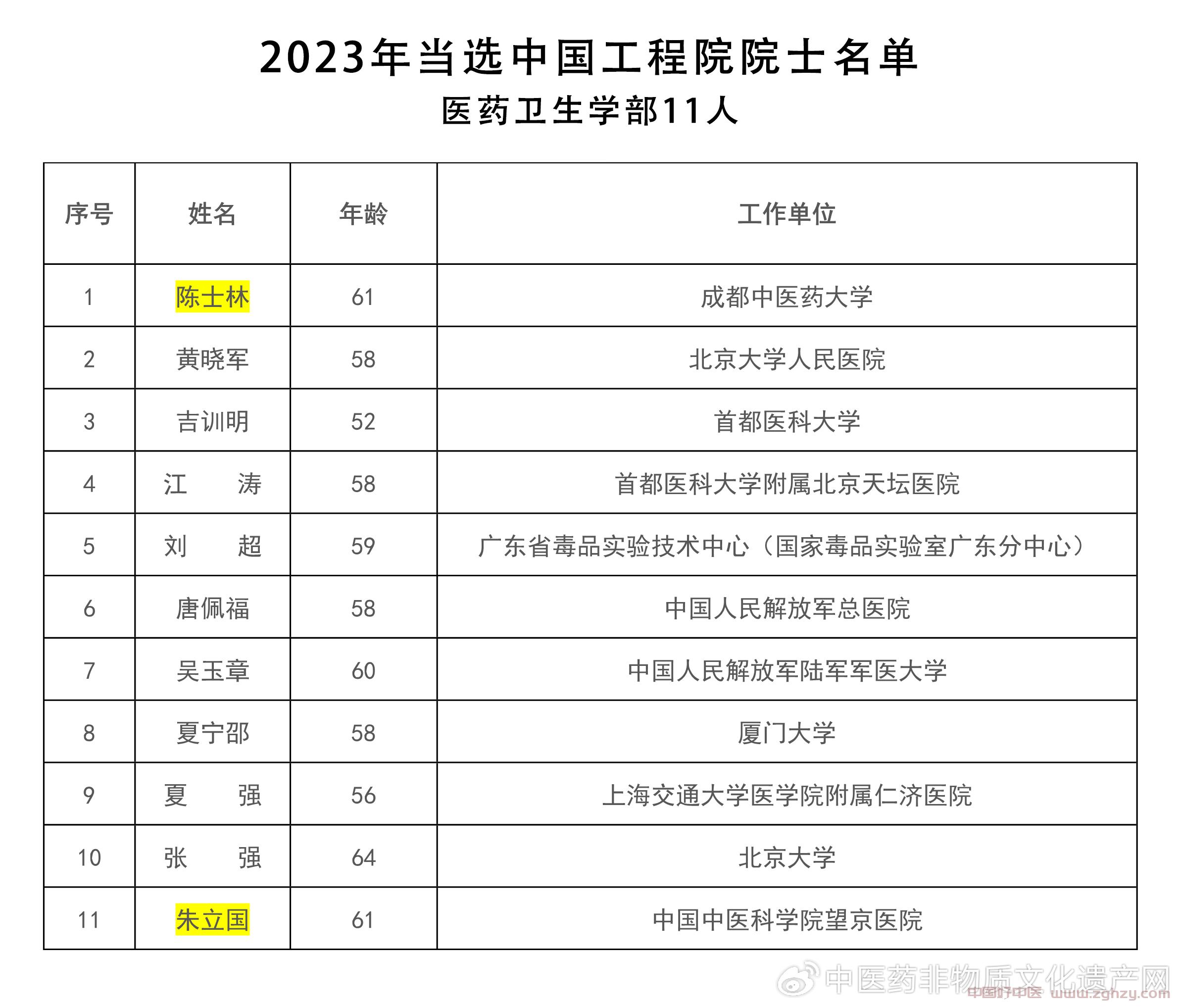 中医药行业陈士林、朱立国两专家当选2023年中国工程院院士
