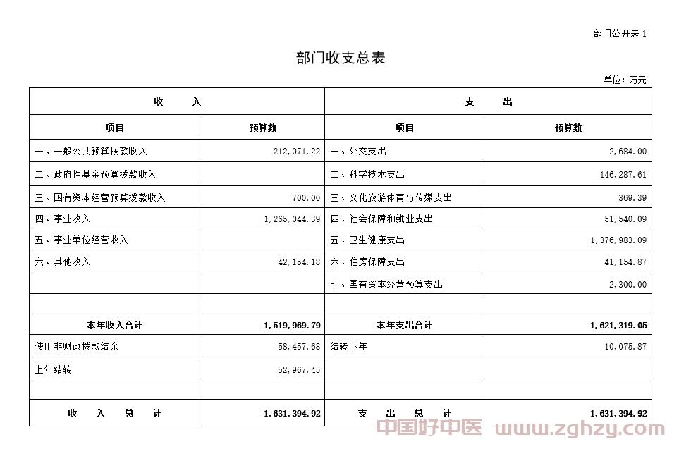 国家中医药管理局2023年部门预算公开报告