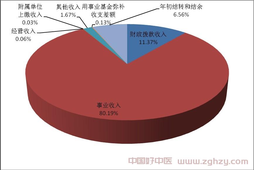 国家中医药管理局 2016年度部门决算