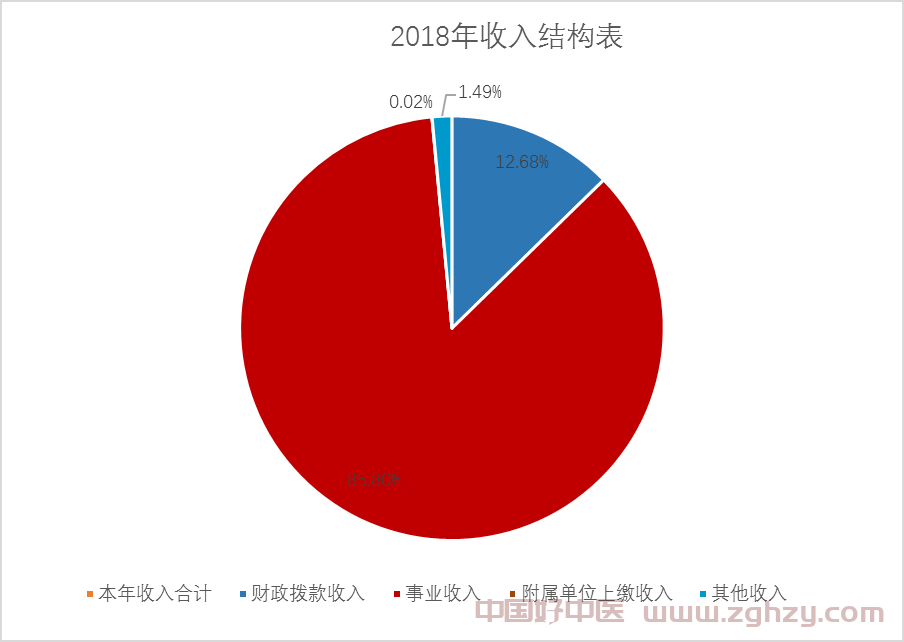 国家中医药管理局2018年部门决算公开报告