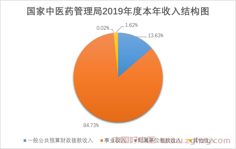 国家中医药管理局2019年度部门决算