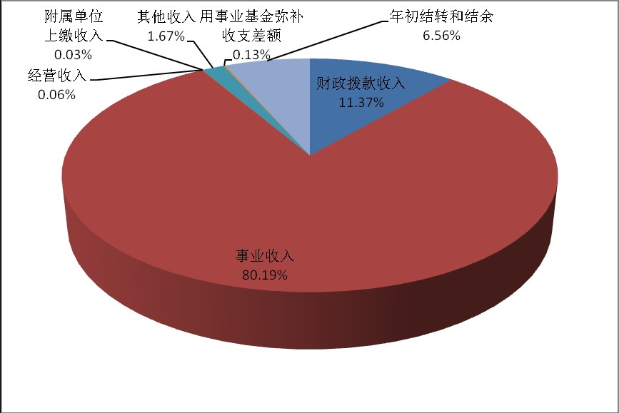 国家中医药管理局2016年度部门决算