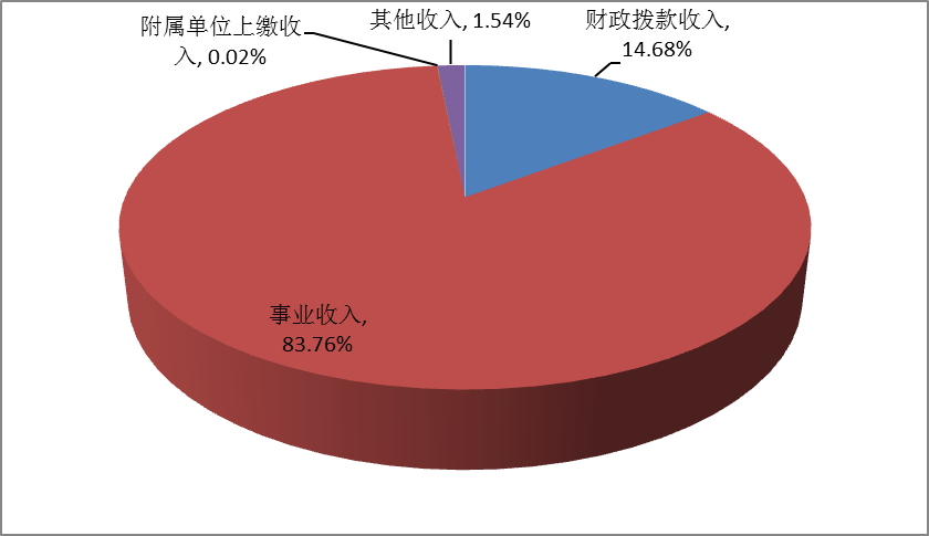 国家中医药管理局2017年度部门决算
