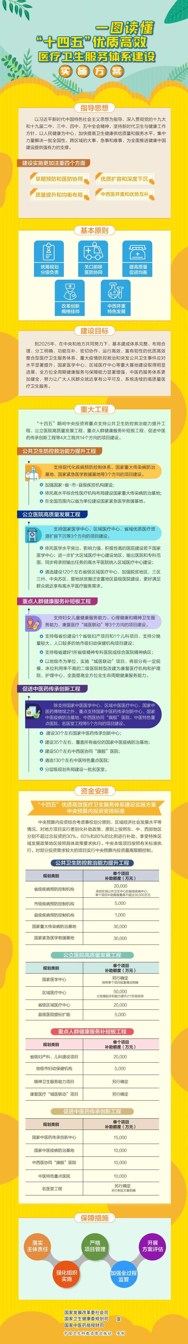 一图读懂“十四五”优质高效医疗卫生服务体系建设实施方案