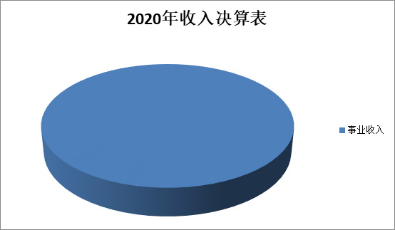 原中国中医药科技开发交流中心2020年度部门决算公开报告