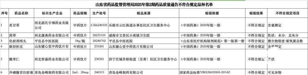 山东键心堂中药饮片公司（法人张虎）有关药品经抽检不符合标准规定
